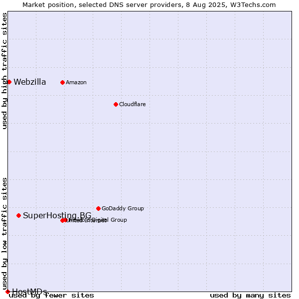 Market position of SuperHosting.BG vs. Webzilla vs. HostMDs