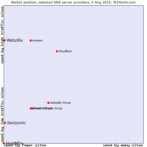 Market position of Swizzonic vs. Webzilla vs. HostMDs