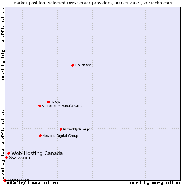 Market position of Web Hosting Canada vs. Swizzonic vs. HostMDs