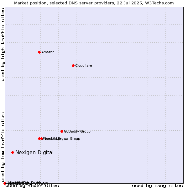 Market position of Nexigen Digital vs. Webhost Python vs. HostMDs