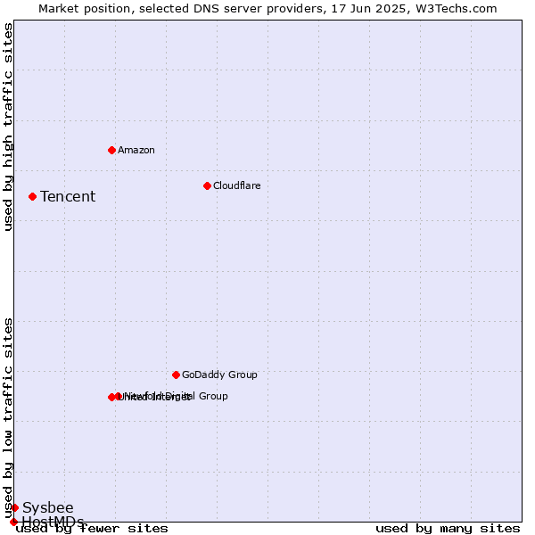 Market position of Tencent vs. Sysbee vs. HostMDs