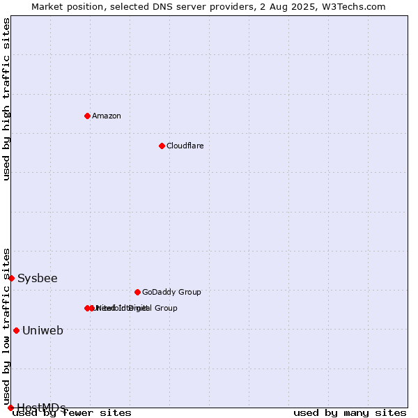 Market position of Uniweb vs. Sysbee vs. HostMDs
