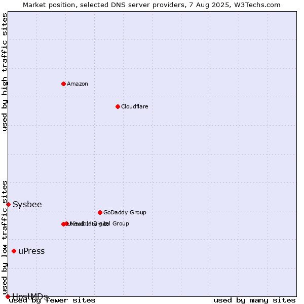 Market position of uPress vs. Sysbee vs. HostMDs