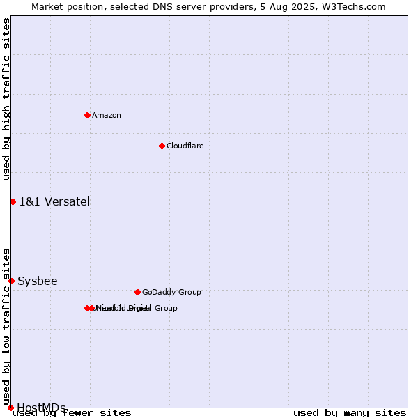 Market position of 1&1 Versatel vs. Sysbee vs. HostMDs