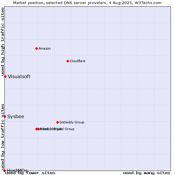 Market position of Visualsoft vs. Sysbee vs. HostMDs