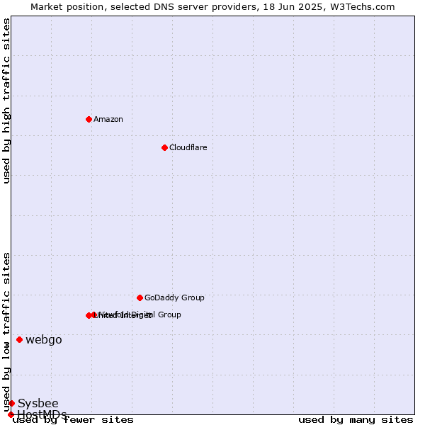 Market position of webgo vs. Sysbee vs. HostMDs