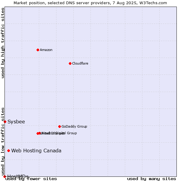 Market position of Web Hosting Canada vs. Sysbee vs. HostMDs