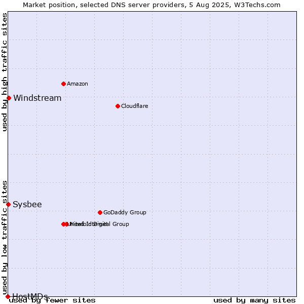 Market position of Windstream vs. Sysbee vs. HostMDs