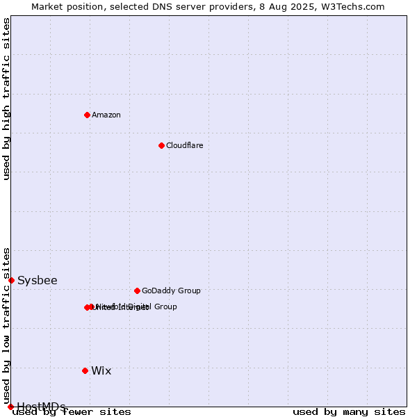 Market position of Wix vs. Sysbee vs. HostMDs