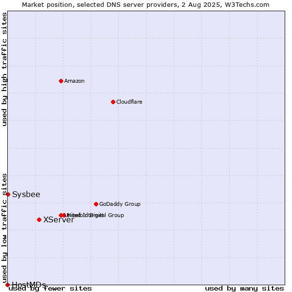 Market position of XServer vs. Sysbee vs. HostMDs
