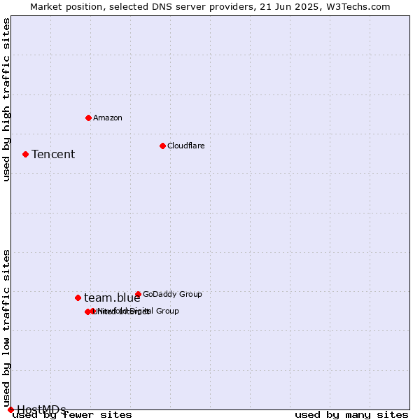 Market position of team.blue vs. Tencent vs. HostMDs