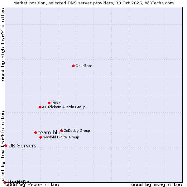 Market position of team.blue vs. UK Servers vs. HostMDs