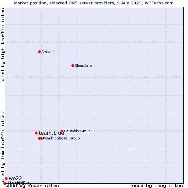 Market position of team.blue vs. we22 vs. HostMDs
