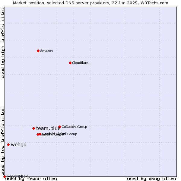 Market position of team.blue vs. webgo vs. HostMDs