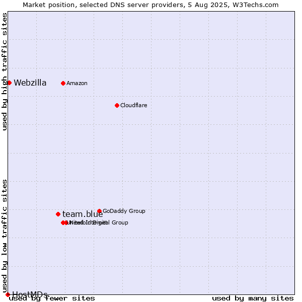 Market position of team.blue vs. Webzilla vs. HostMDs