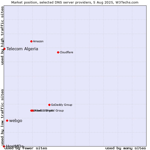 Market position of webgo vs. Telecom Algeria vs. HostMDs