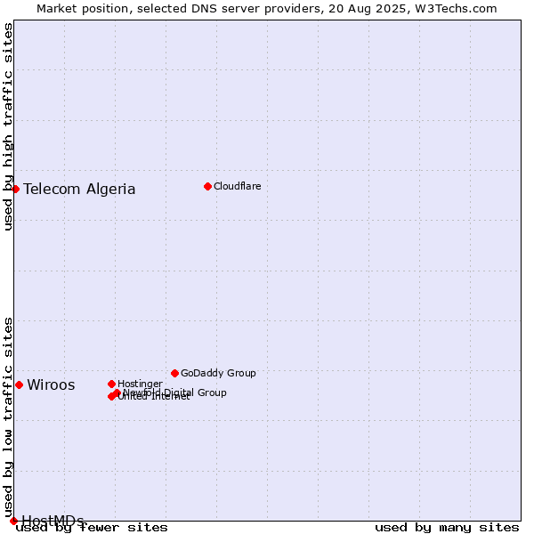 Market position of Wiroos vs. Telecom Algeria vs. HostMDs