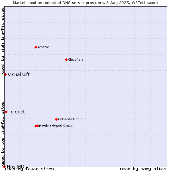Market position of Telenet vs. Visualsoft vs. HostMDs