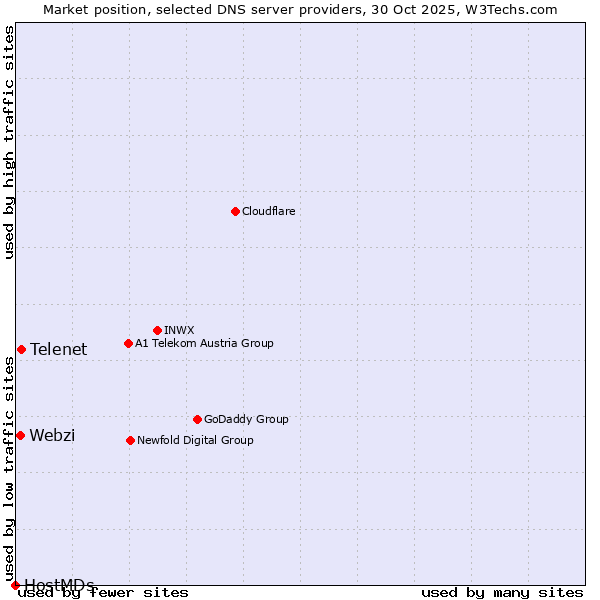 Market position of Telenet vs. Webzi vs. HostMDs
