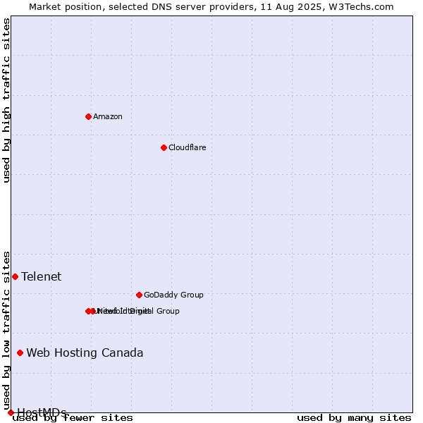 Market position of Web Hosting Canada vs. Telenet vs. HostMDs