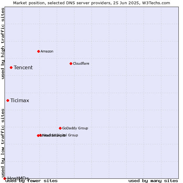 Market position of Tencent vs. Ticimax vs. HostMDs