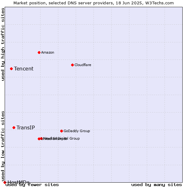 Market position of TransIP vs. Tencent vs. HostMDs