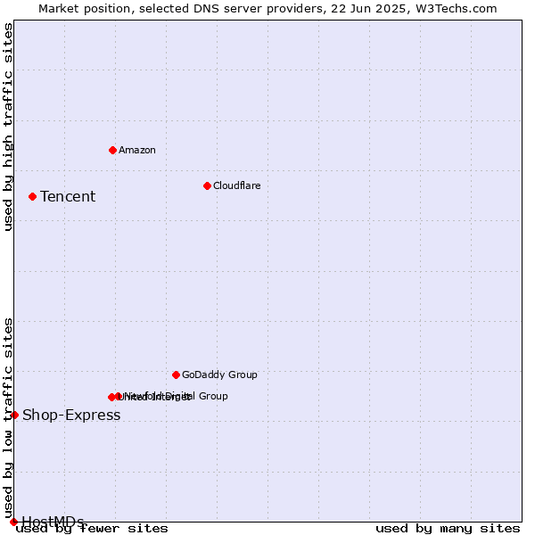 Market position of Tencent vs. Shop-Express vs. HostMDs