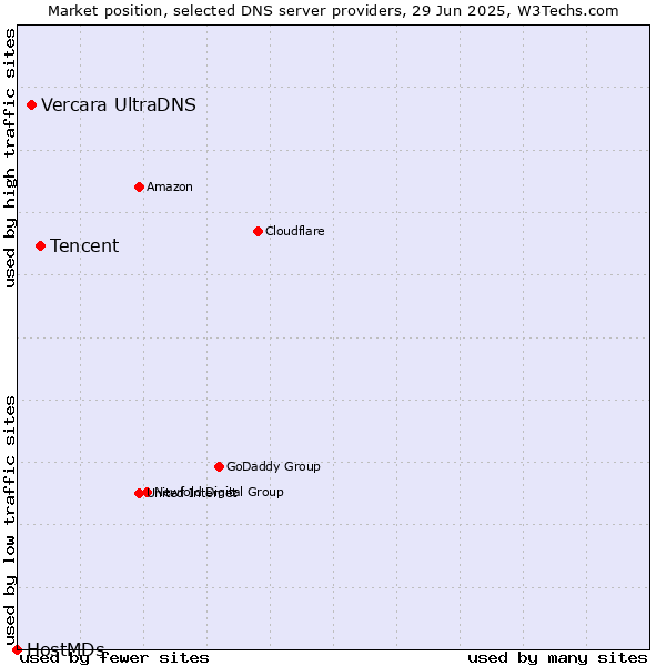 Market position of Tencent vs. Vercara UltraDNS vs. HostMDs