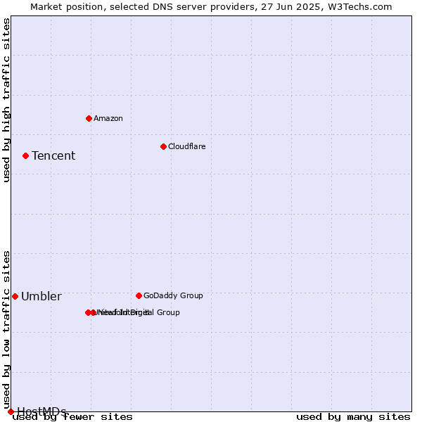 Market position of Tencent vs. Umbler vs. HostMDs
