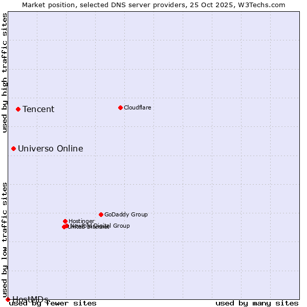 Market position of Tencent vs. Universo Online vs. HostMDs