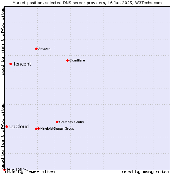 Market position of Tencent vs. UpCloud vs. HostMDs