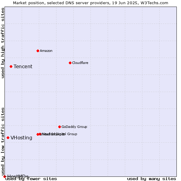 Market position of Tencent vs. VHosting vs. HostMDs