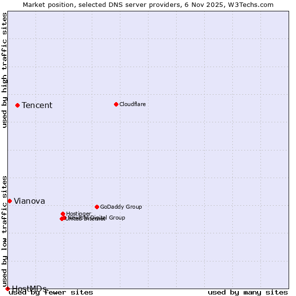 Market position of Tencent vs. Vianova vs. HostMDs