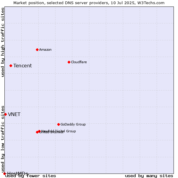 Market position of Tencent vs. VNET vs. HostMDs