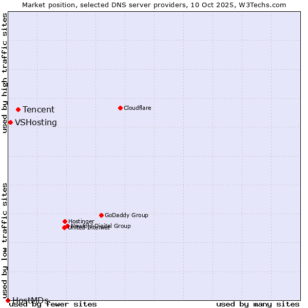 Market position of Tencent vs. VSHosting vs. HostMDs