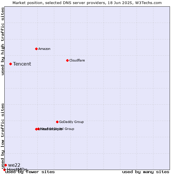 Market position of Tencent vs. we22 vs. HostMDs