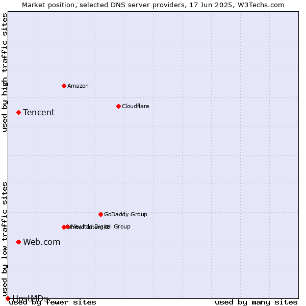 Market position of Tencent vs. Web.com vs. HostMDs