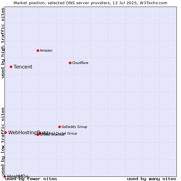 Market position of Tencent vs. WebHostingBuzz vs. HostMDs