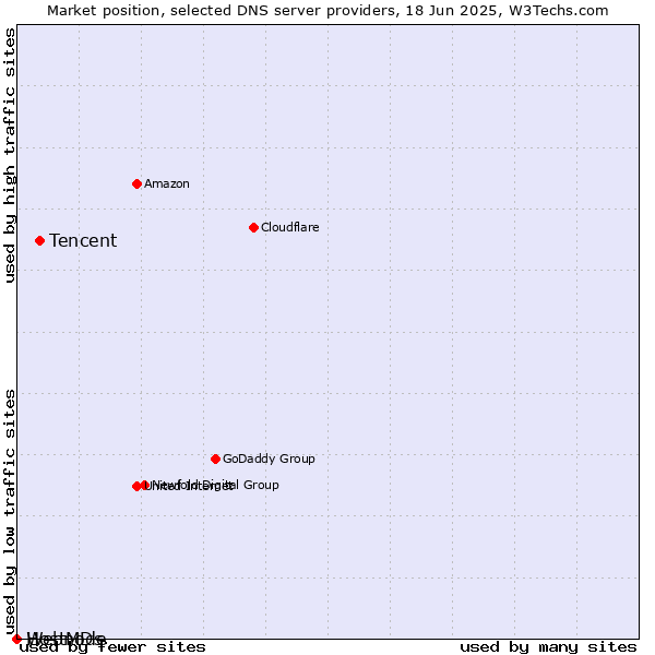 Market position of Tencent vs. HostMDs vs. Webnode