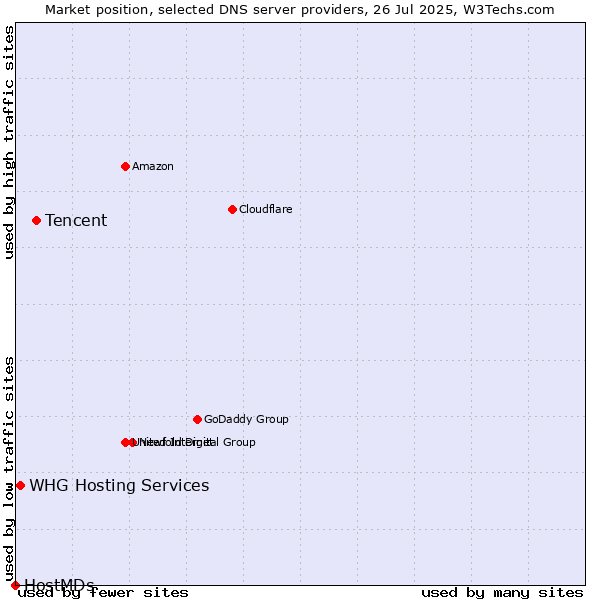 Market position of Tencent vs. WHG Hosting Services vs. HostMDs