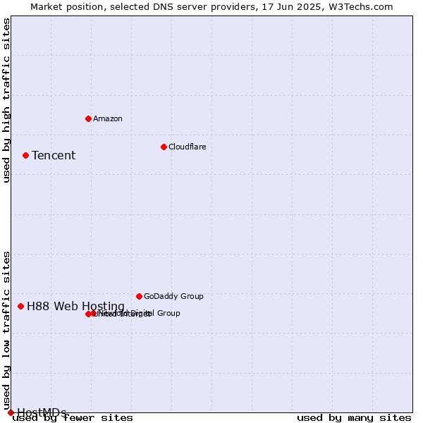 Market position of Tencent vs. H88 Web Hosting vs. HostMDs