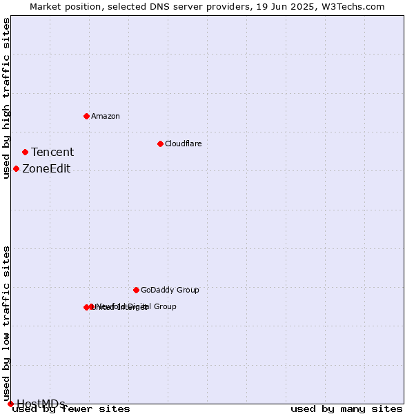 Market position of Tencent vs. ZoneEdit vs. HostMDs