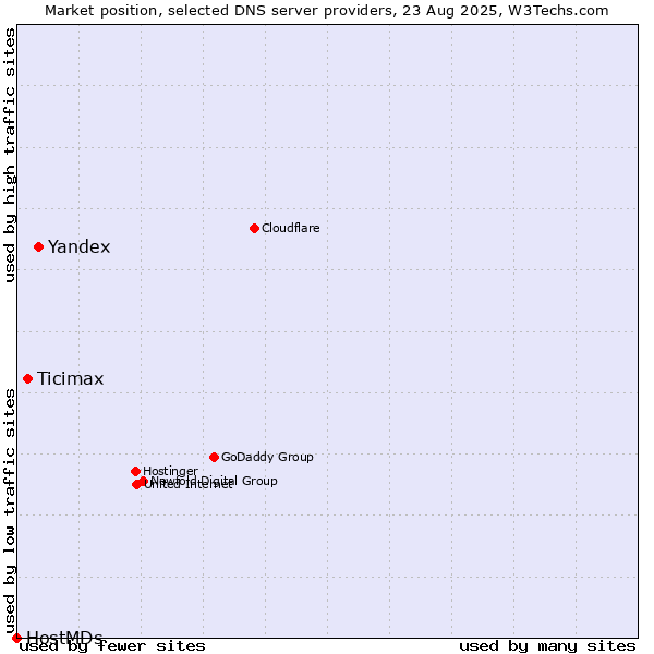 Market position of Yandex vs. Ticimax vs. HostMDs