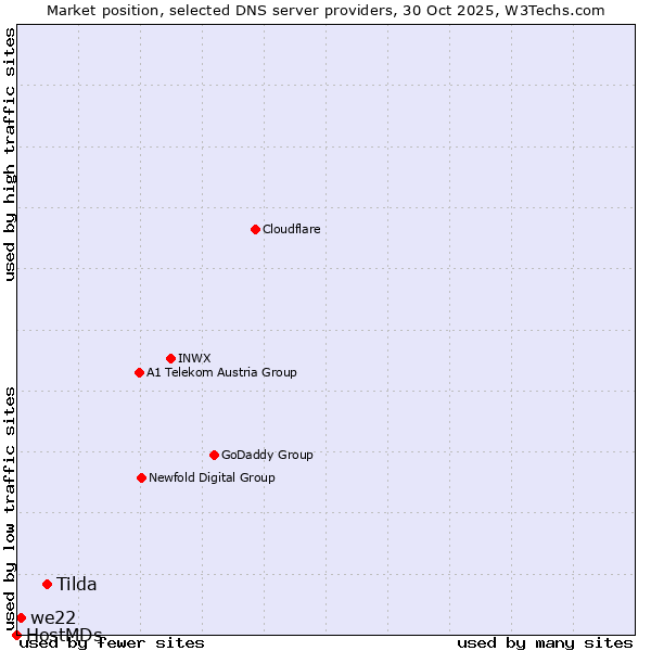Market position of Tilda vs. we22 vs. HostMDs
