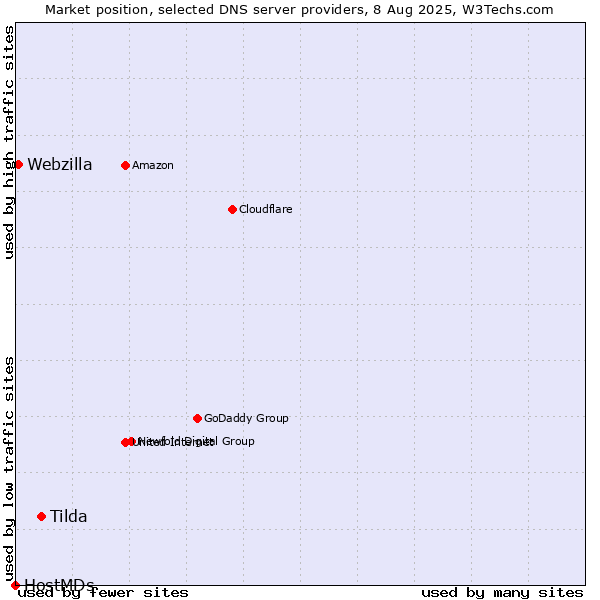 Market position of Tilda vs. Webzilla vs. HostMDs