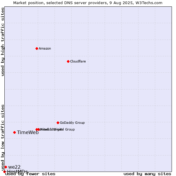 Market position of TimeWeb vs. we22 vs. HostMDs