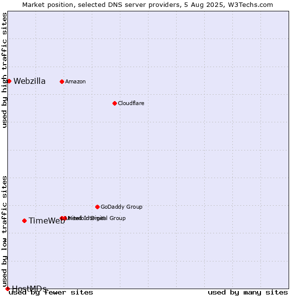 Market position of TimeWeb vs. Webzilla vs. HostMDs