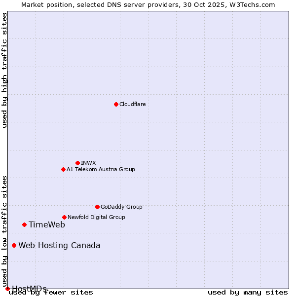 Market position of TimeWeb vs. Web Hosting Canada vs. HostMDs