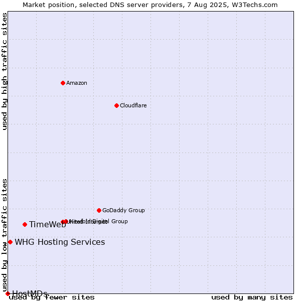 Market position of TimeWeb vs. WHG Hosting Services vs. HostMDs