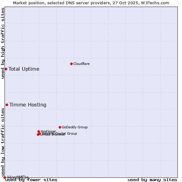 Market position of Timme Hosting vs. Total Uptime vs. HostMDs